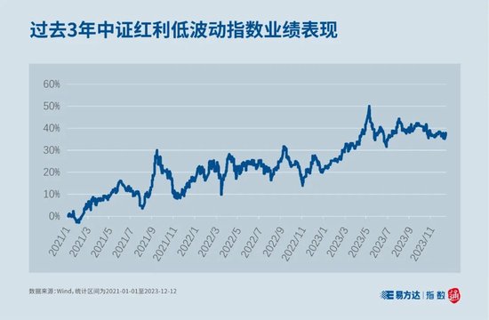 分红也能低波动 投资更聪明！红利低波动ETF今日上市