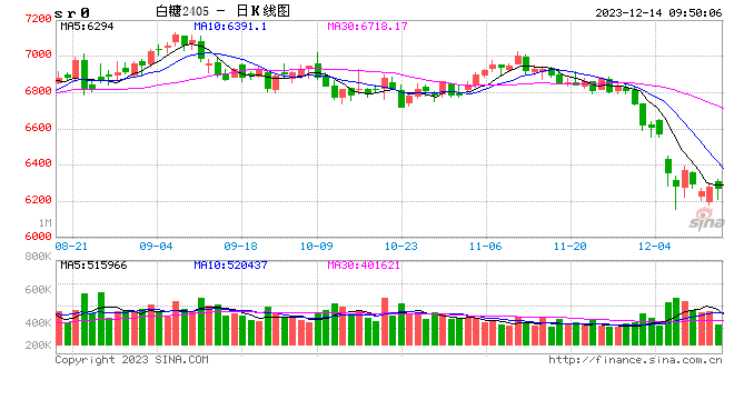 光大期货：12月14日软商品日报