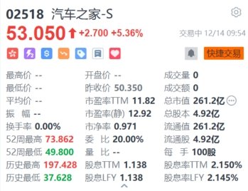 港股异动｜汽车之家涨5.36% 吴涛出任CEO 公司拟派息1.15美元/ADR