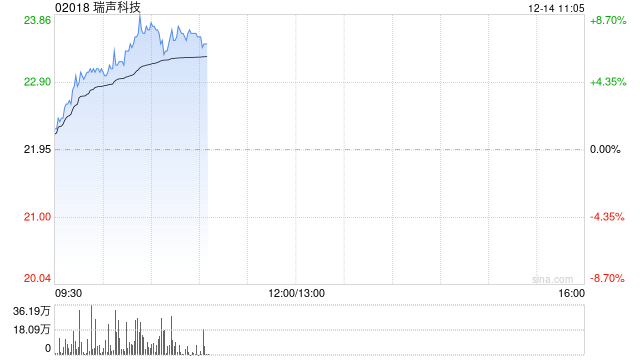 手机产业链早盘集体上升 瑞声科技涨超5%舜宇光学涨超4%