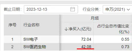 美联储降息预期升温，CXO集体活跃！多路资金逆市增仓，医疗ETF（512170）近6日吸金3.7亿元