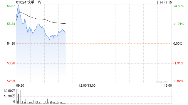 快手-W12月13日斥资2708.24万港元回购50万股