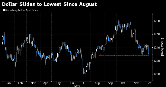 美元跌至8月以来最低水平 美联储强鸽信号削弱美元短线前景