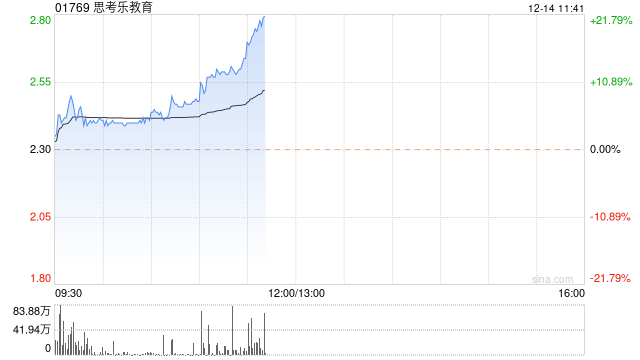 思考乐教育早盘涨近8% 公司现专注发展校外培训