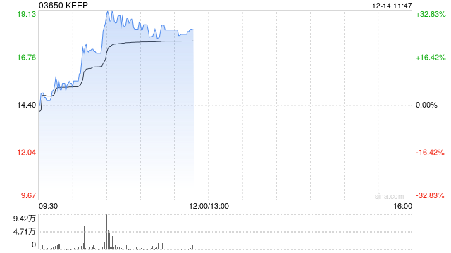 KEEP早盘大涨26% 近日获正式纳入港股通