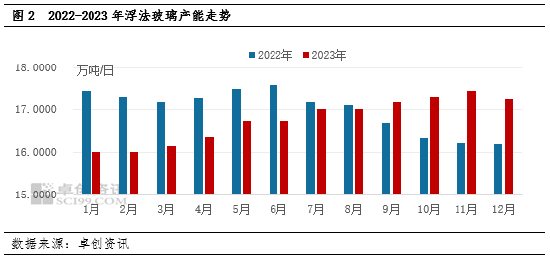 卓创资讯：业者心态好转 浮法玻璃价格上涨