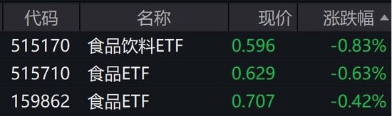 食品饮料板块冲高回落，食品饮料ETF、食品ETF震荡走低