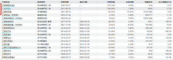 工银瑞信基金副总经理杜海涛不幸离世 目前在管产品5只