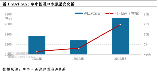 卓创资讯：2023年纸浆供需面增幅均超7% 行业发展势头强劲