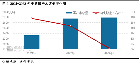 卓创资讯：2023年纸浆供需面增幅均超7% 行业发展势头强劲