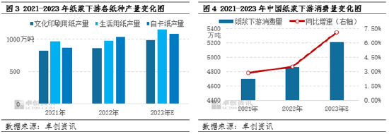 卓创资讯：2023年纸浆供需面增幅均超7% 行业发展势头强劲