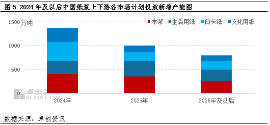 卓创资讯：2023年纸浆供需面增幅均超7% 行业发展势头强劲