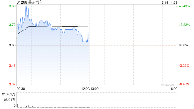 美东汽车将于12月20日派发中期股息每股0.956港仙