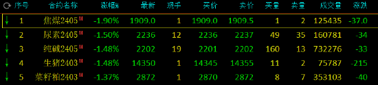 午评：碳酸锂涨超8%，集运指数涨超3%