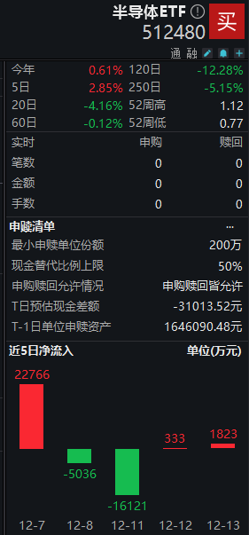 半导体ETF（512480）半日成交额破4亿元，近5日涨2.85%，澜起科技、兆易创新、韦尔股份盘中活跃