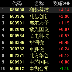 半导体ETF（512480）半日成交额破4亿元，近5日涨2.85%，澜起科技、兆易创新、韦尔股份盘中活跃