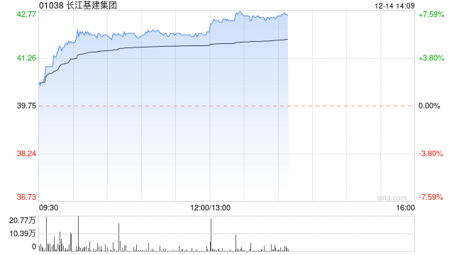 长和系午后集体走高 长江基建涨超7%电能实业涨近6%