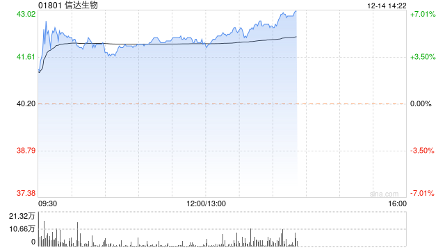 信达生物早盘涨近5% 两款产品新增适应症纳入新版国家医保目录