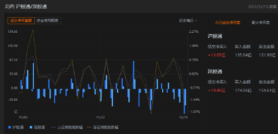 午评：北向资金净买入33.3亿元，沪股通净买入13.85亿元