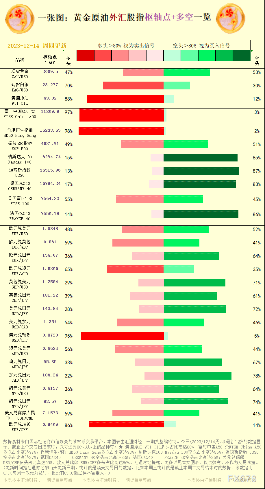 一张图：2023/12/14黄金原油外汇股指"枢纽点+多空占比"一览