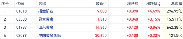 黄金港股集体走高招金矿业涨超4% 金价重回2000美元机构称仍有上涨空间