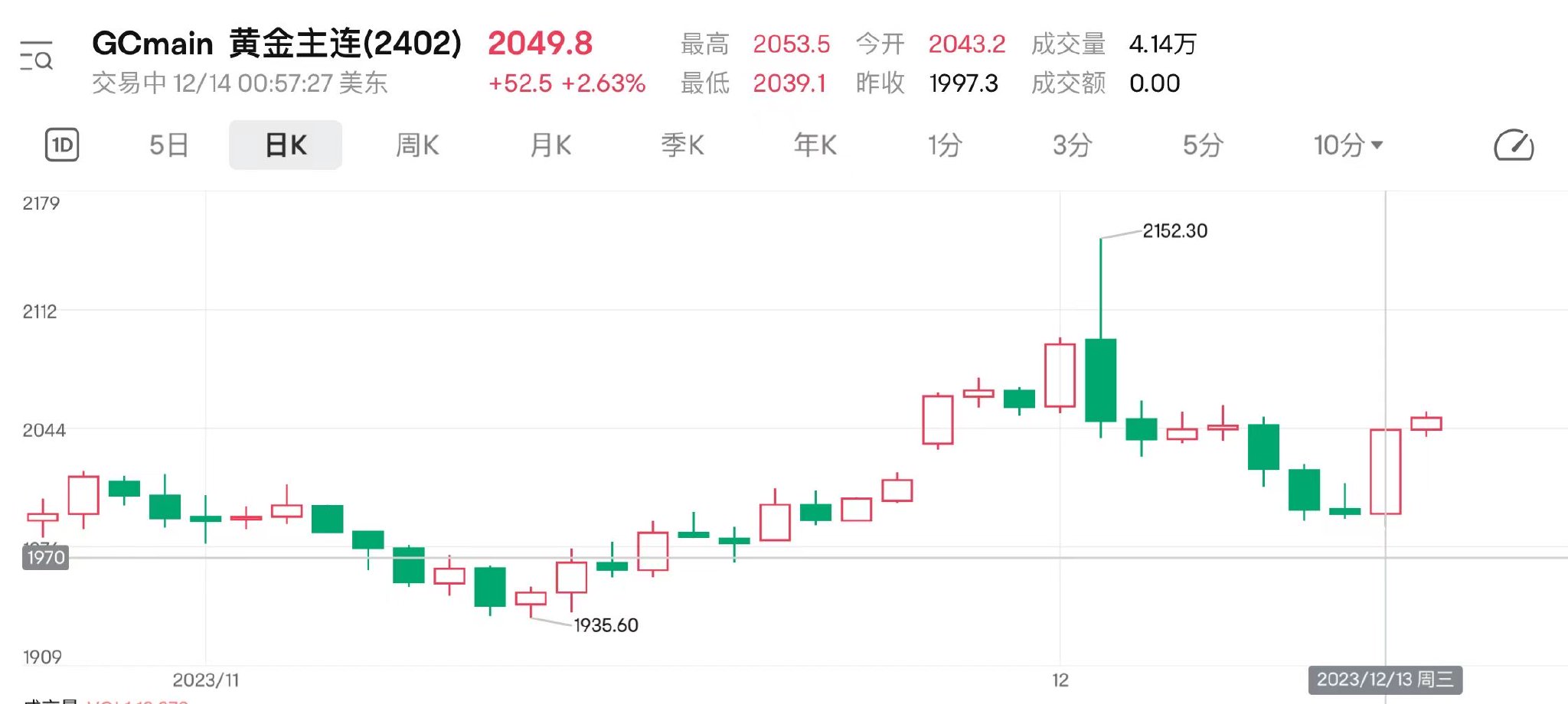 黄金港股集体走高招金矿业涨超4% 金价重回2000美元机构称仍有上涨空间