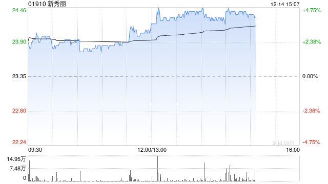 新秀丽现涨超4% 机构指公司有望迎来较大业绩弹性