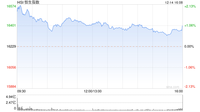 收评：港股恒指涨1.07% 恒生科指涨0.34%苹果概念股强势