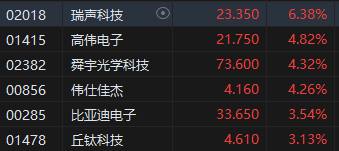 收评：港股恒指涨1.07% 恒生科指涨0.34%苹果概念股强势