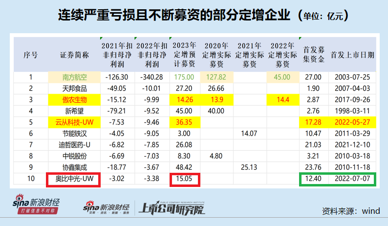 奥比中光“不差钱”仍要募资15亿元 连续巨亏却实施另类股权激励|定增志