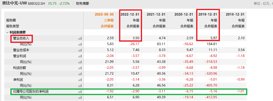 奥比中光“不差钱”仍要募资15亿元 连续巨亏却实施另类股权激励|定增志