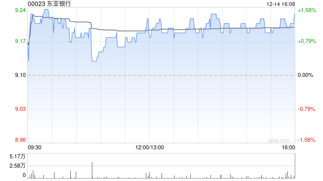 东亚银行12月14日斥资约115.98万港元回购12.6万股