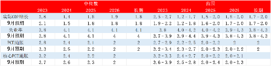 源达点评美联储12月议息会议：本轮加息周期已经结束，降息预期进一步升温