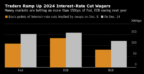 交易员加大对欧美央行的降息押注 预计明年美联储将降息150个基点
