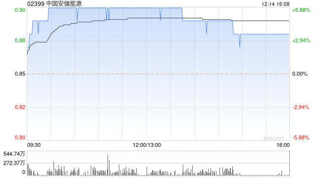 中国安储能源因转换可换股债券而发行1.345亿股换股股份