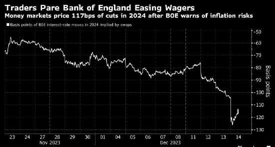 英国央行在货币政策转向上落后 分析师惊讶于部分决策者甚至考虑加息