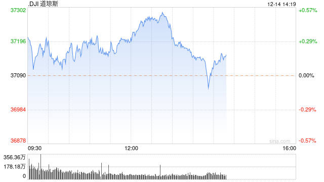 午盘：美股维持涨势 道指再创新高
