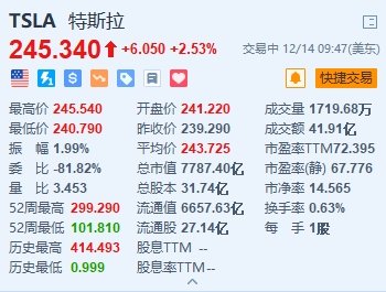 特斯拉涨2.5% Model Y获资格参与法国现金奖励计划