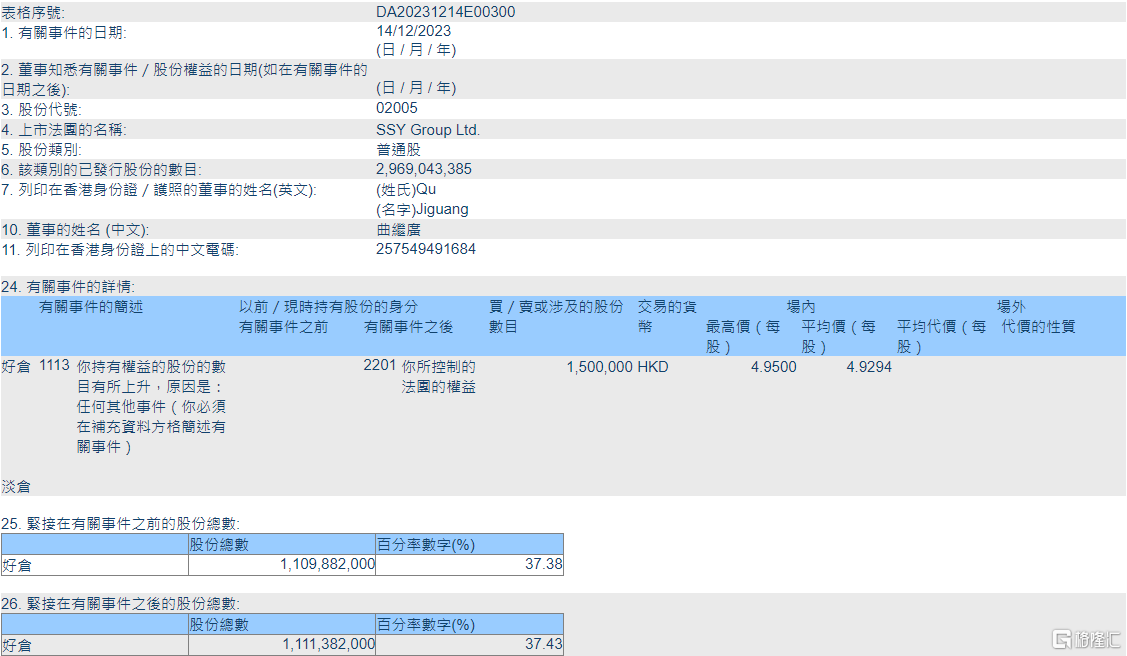 石四药集团(02005.HK)获执行董事曲继广增持150万股