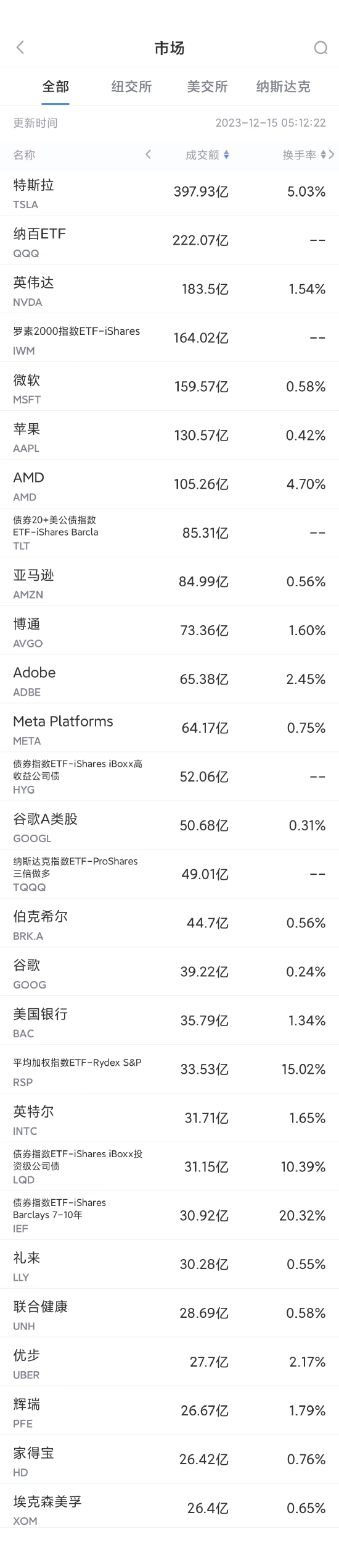 12月14日美股成交额前20：特斯拉Model Y入围法国电动车补贴计划