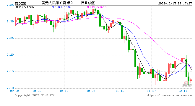 人民币中间价报7.0957，上调133点