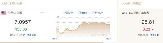 人民币中间价报7.0957，上调133点