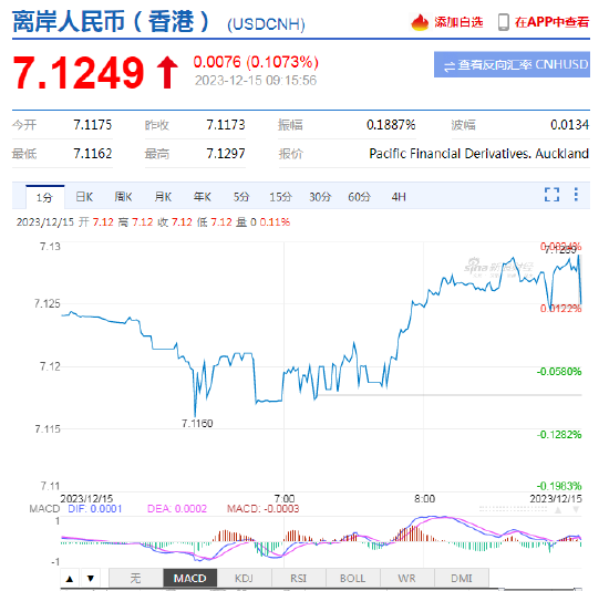 人民币中间价报7.0957，上调133点