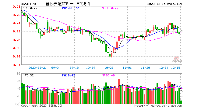 资金逆势布局畜牧养殖板块，畜牧养殖ETF（516670）昨日获净买入500万元