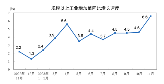 国家统计局：11月份规模以上工业增加值增长6.6%