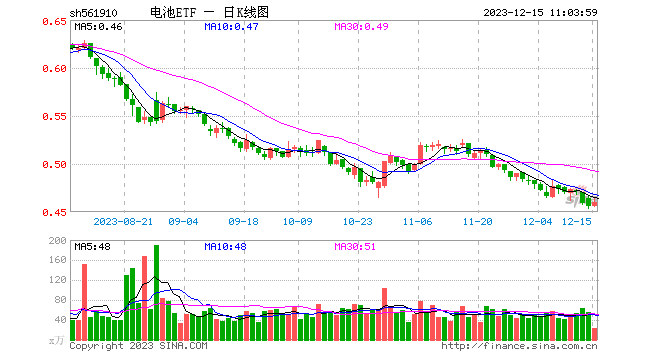 碳酸锂期指大幅反弹，电池ETF（561910）应声大涨超1.5%，机构：行业修复回暖在即