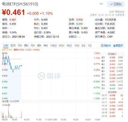 碳酸锂期指大幅反弹，电池ETF（561910）应声大涨超1.5%，机构：行业修复回暖在即