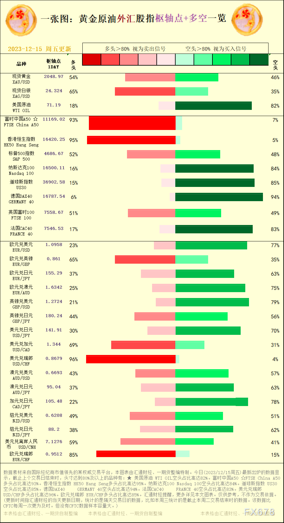 一张图：2023/12/15黄金原油外汇股指