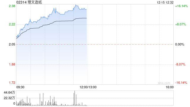 理文造纸早盘涨近13% 机构指行业盈利有望稳步修复