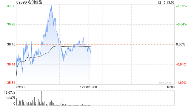 名创优品12月14日耗资约2425.74万港元回购66.76万股